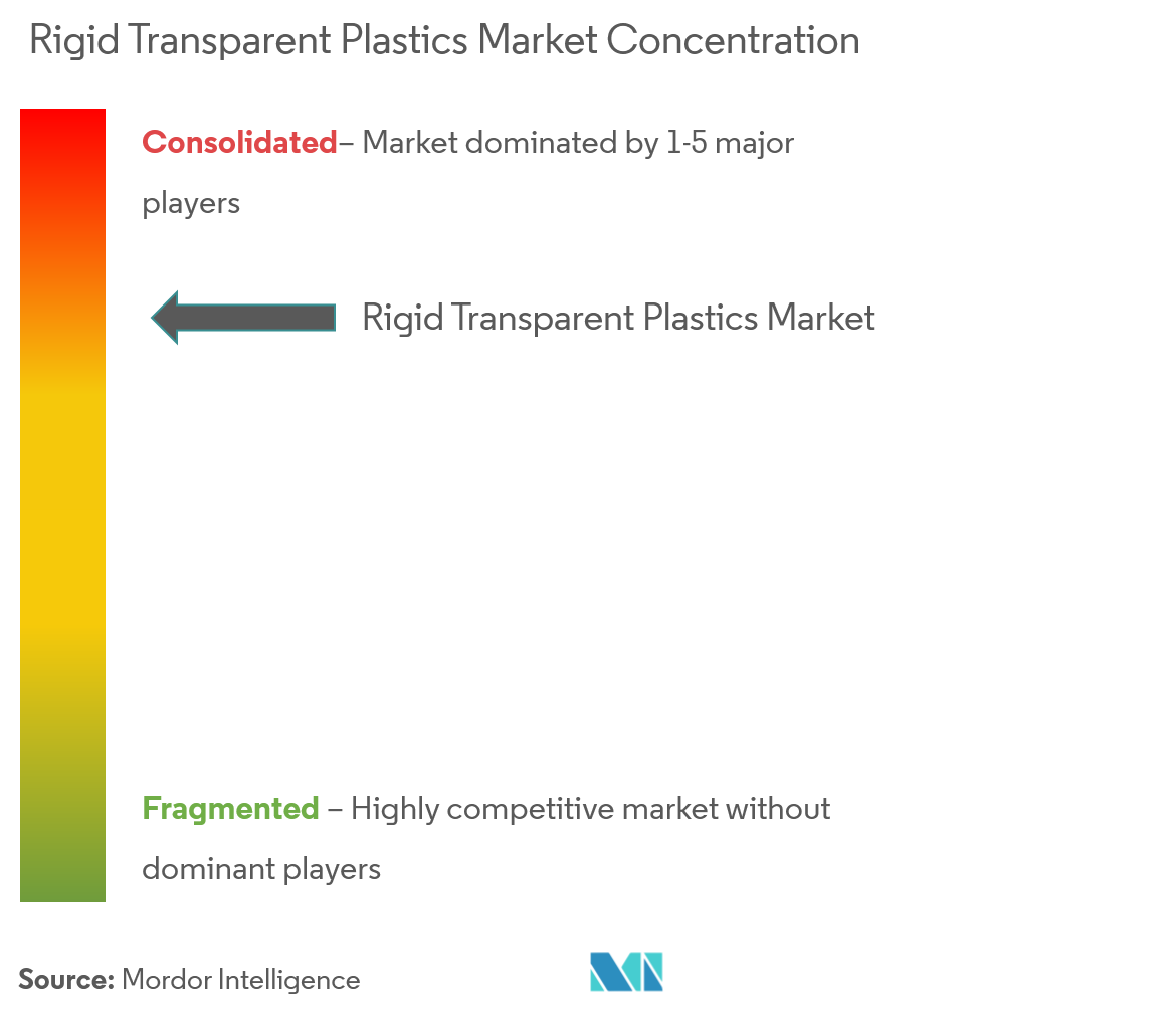 Arkema Group, Asahi Kasei Corporation, Ashland, BASF SE, Chevron Phillips Chemical Company,  Chi Mei Corp., Covestro AG, DuPont